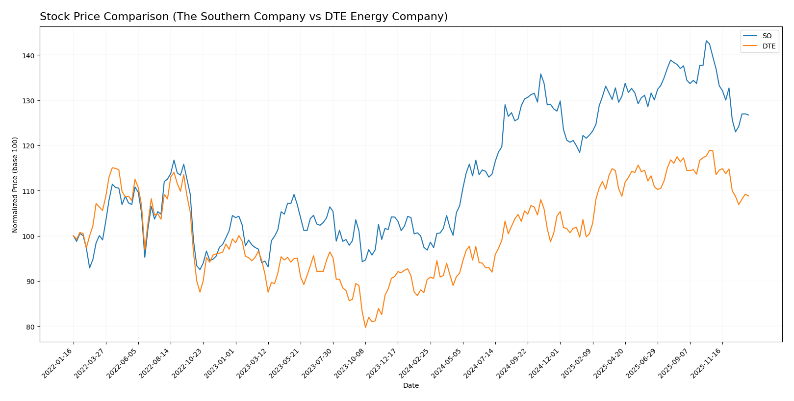 stock price comparison