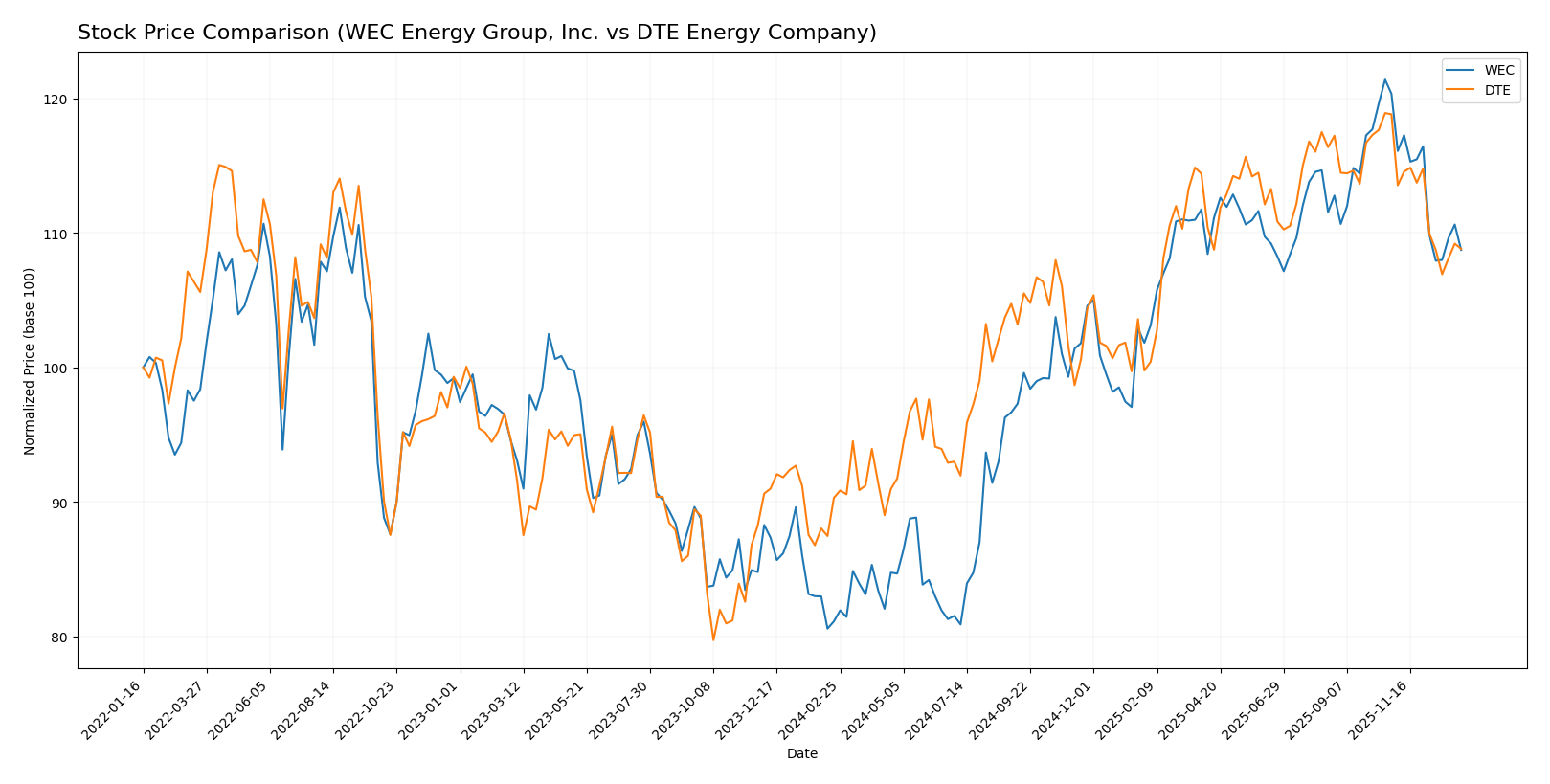 stock price comparison