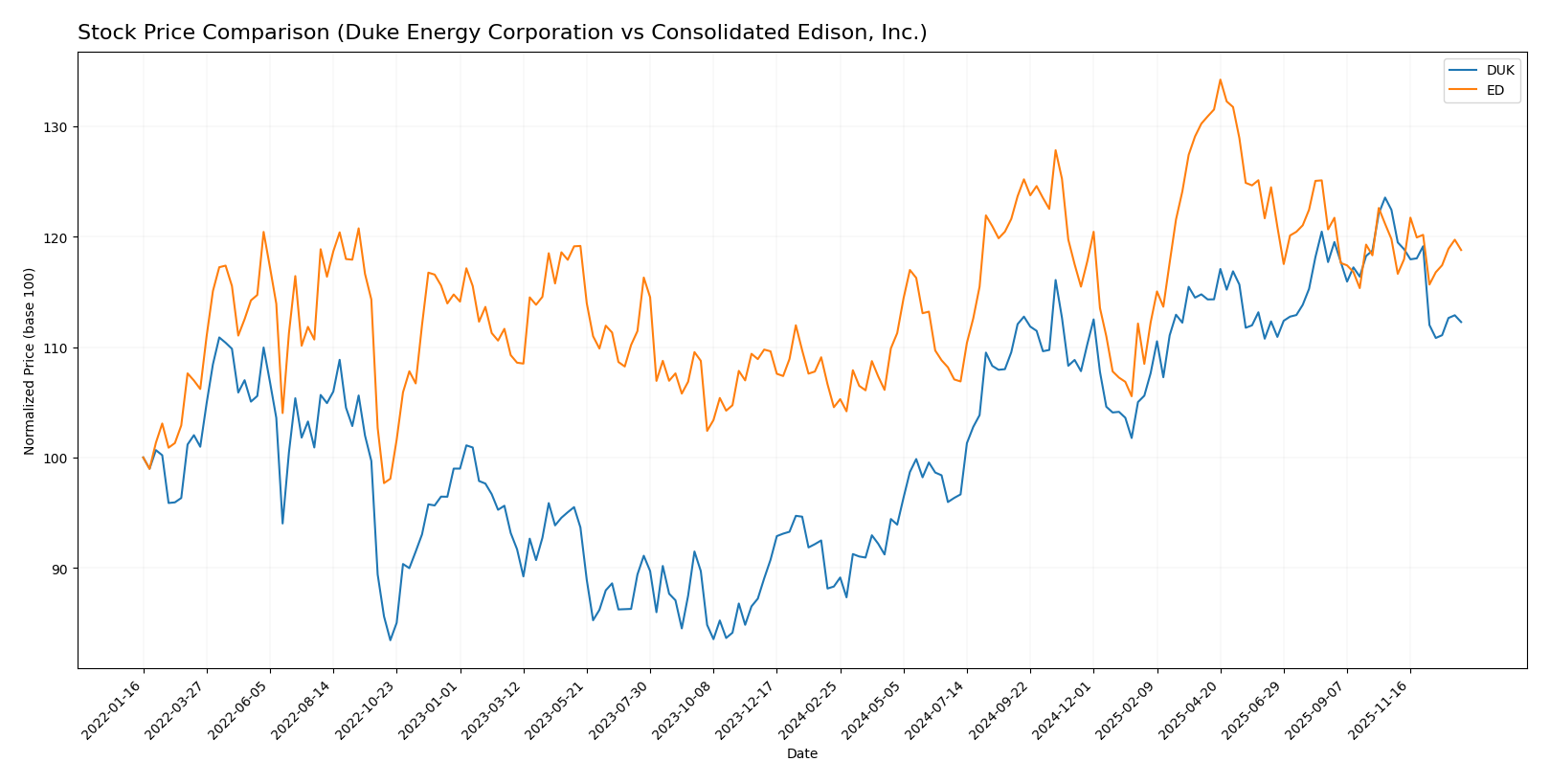 stock price comparison