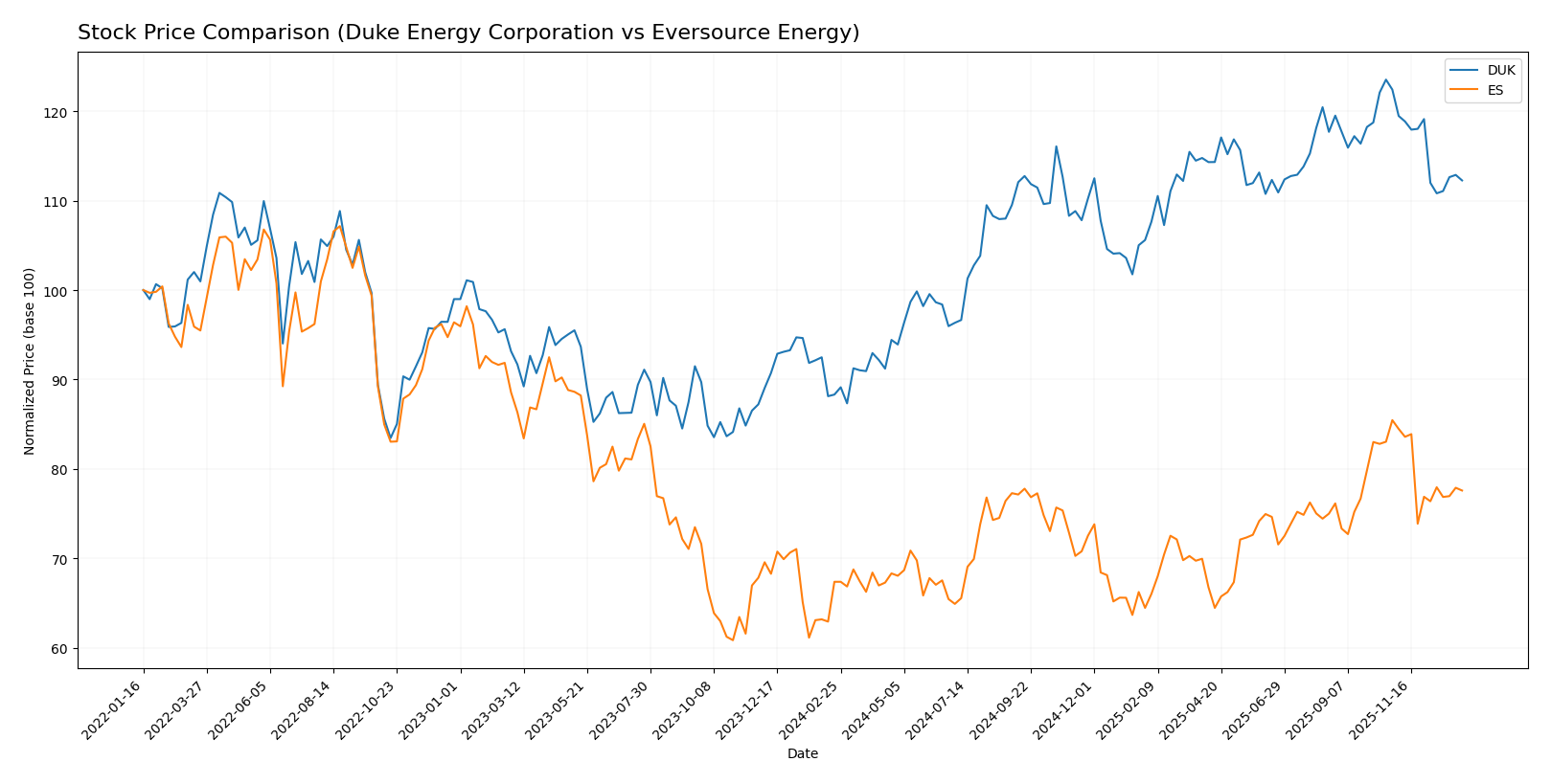 stock price comparison