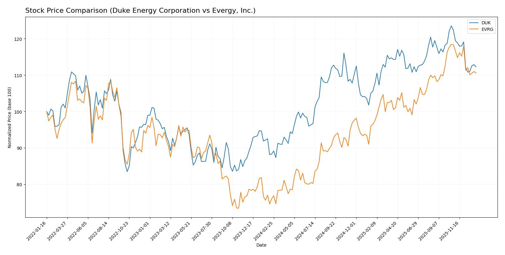 stock price comparison