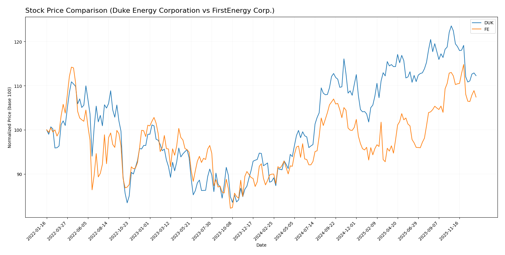 stock price comparison