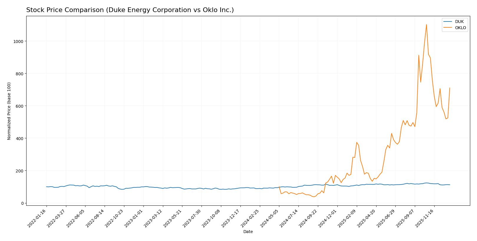 stock price comparison
