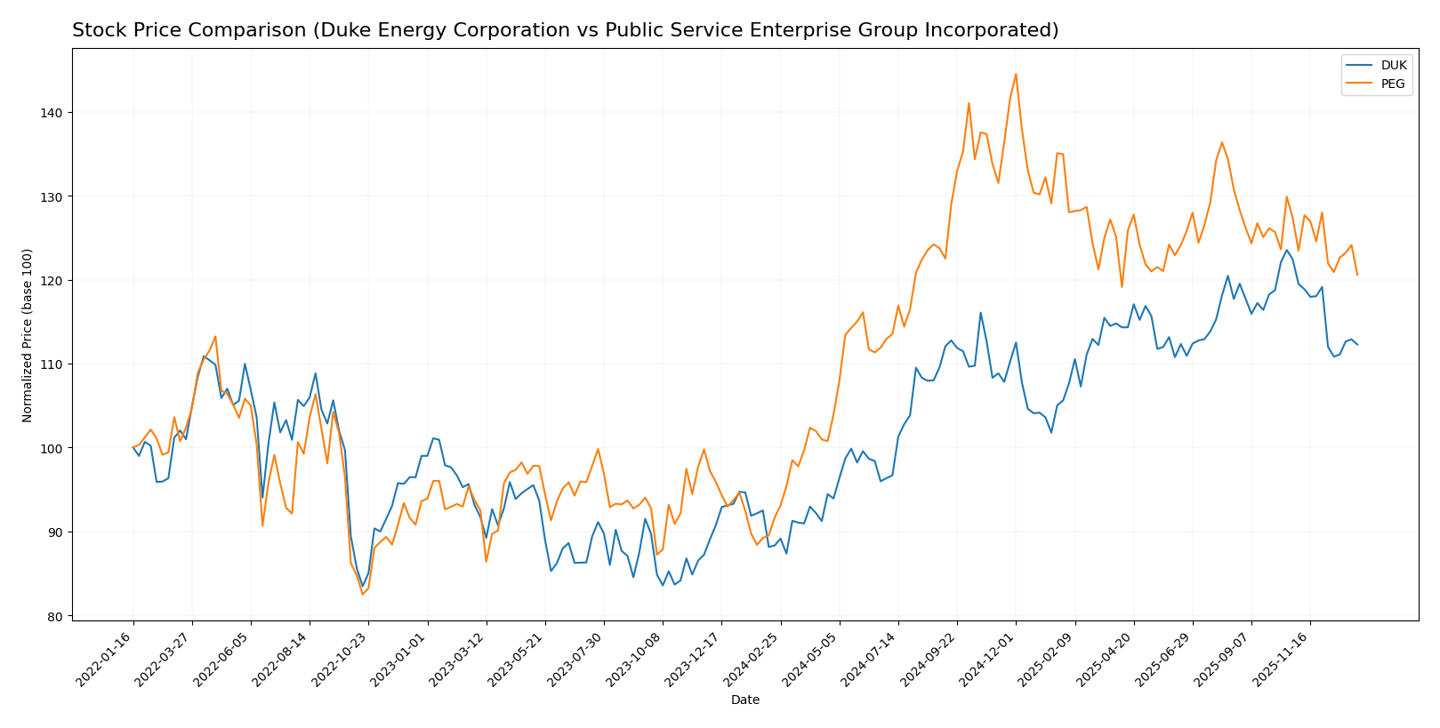 stock price comparison