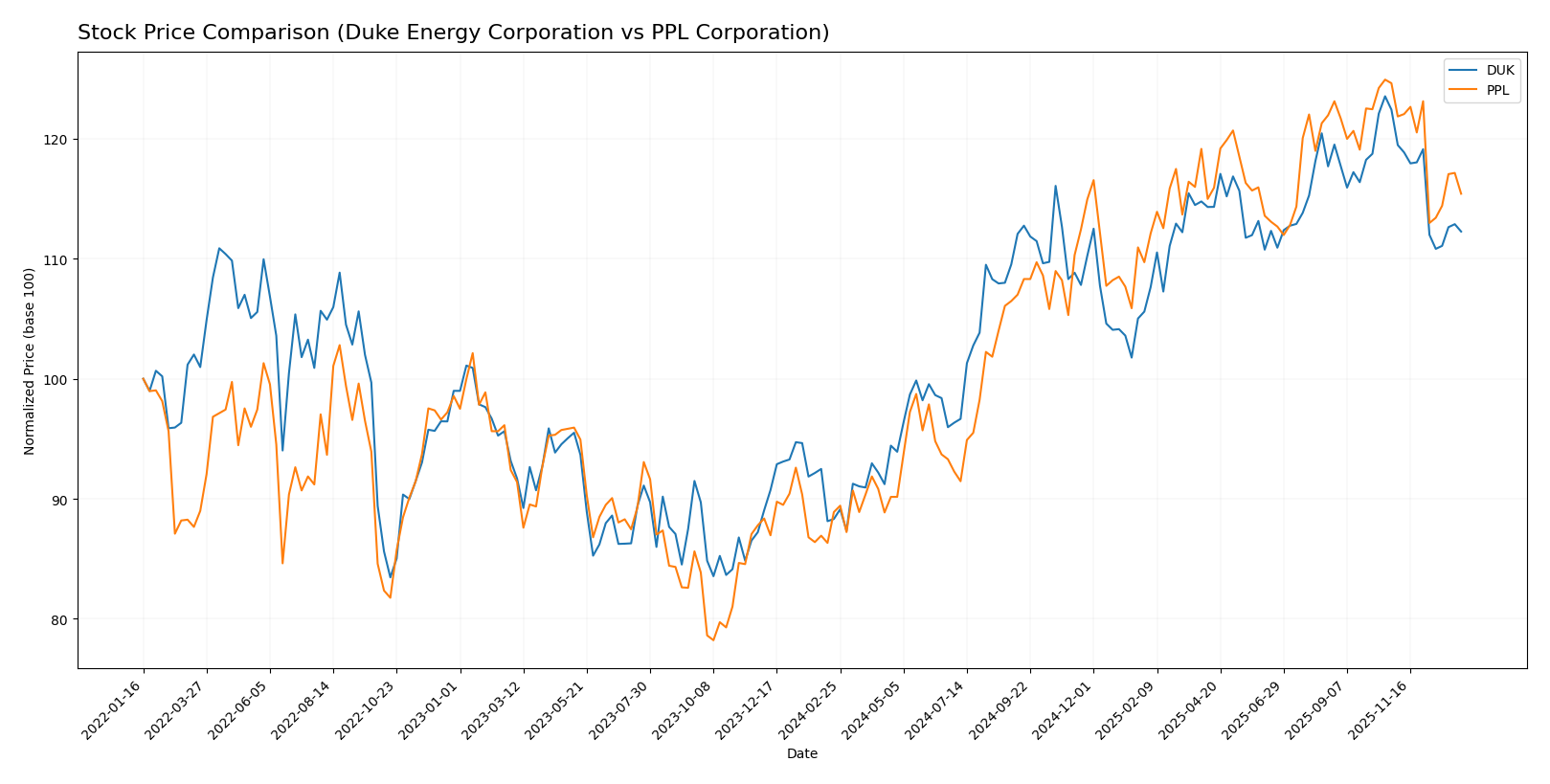 stock price comparison