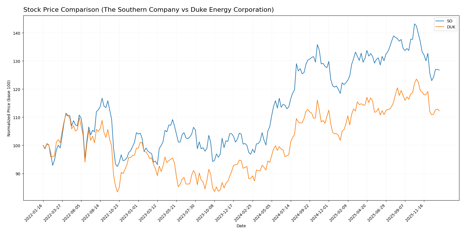 stock price comparison