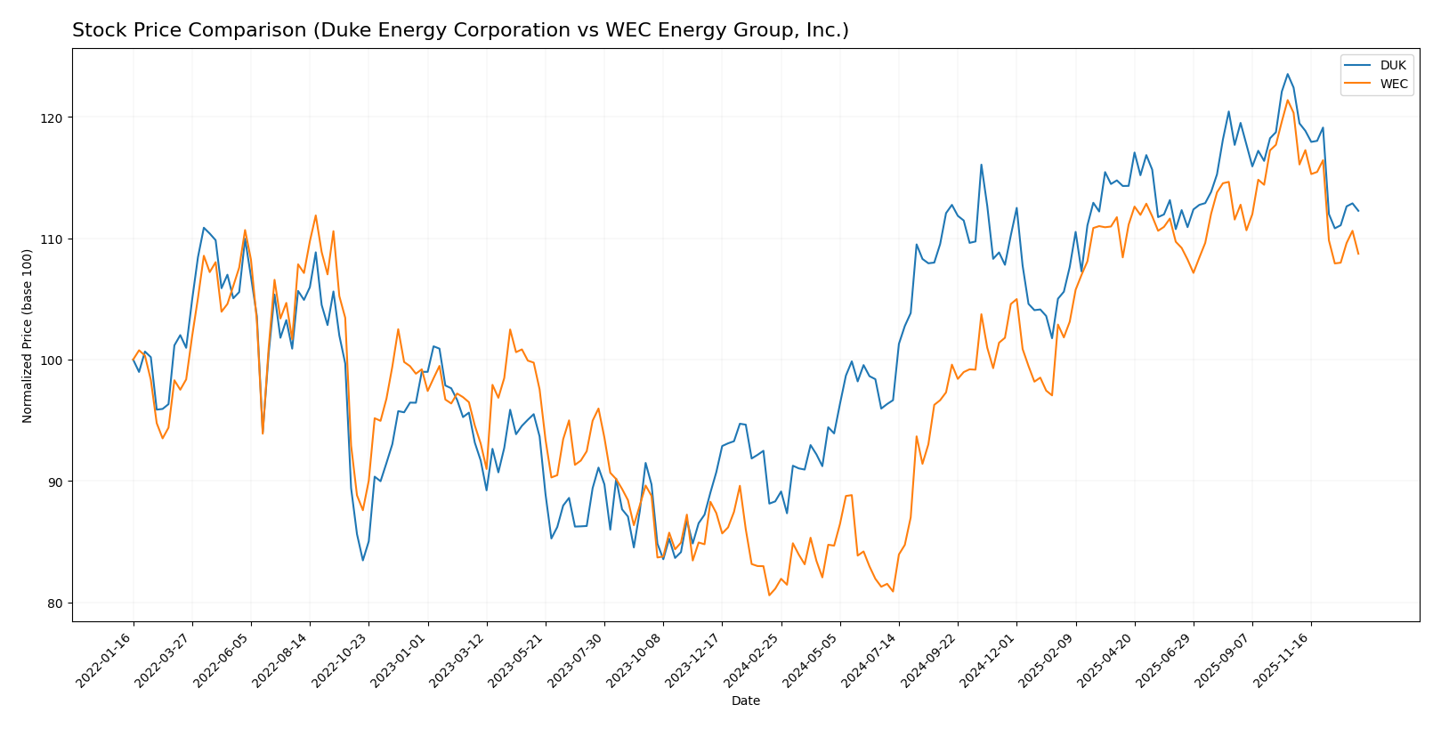 stock price comparison