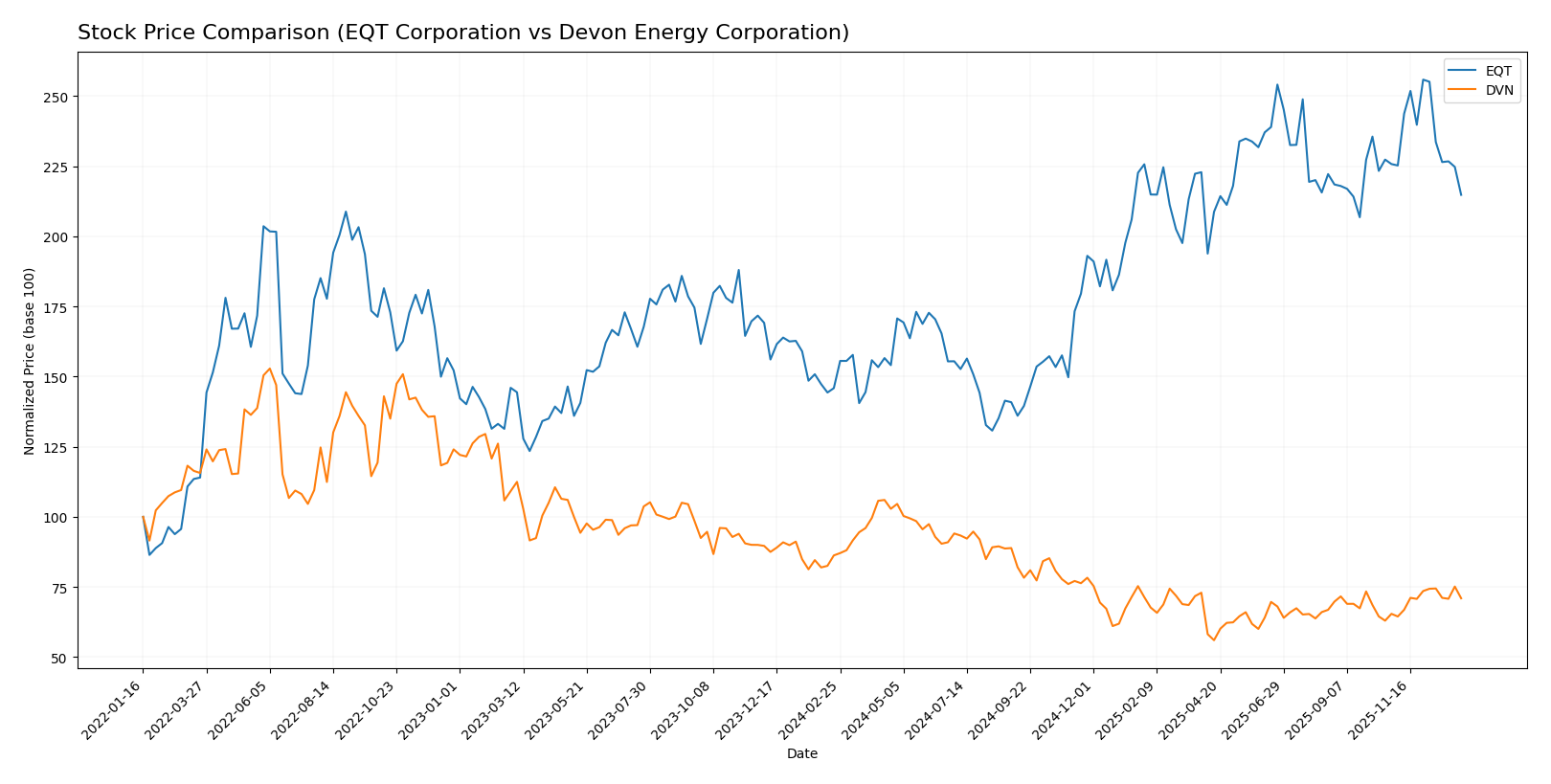 stock price comparison