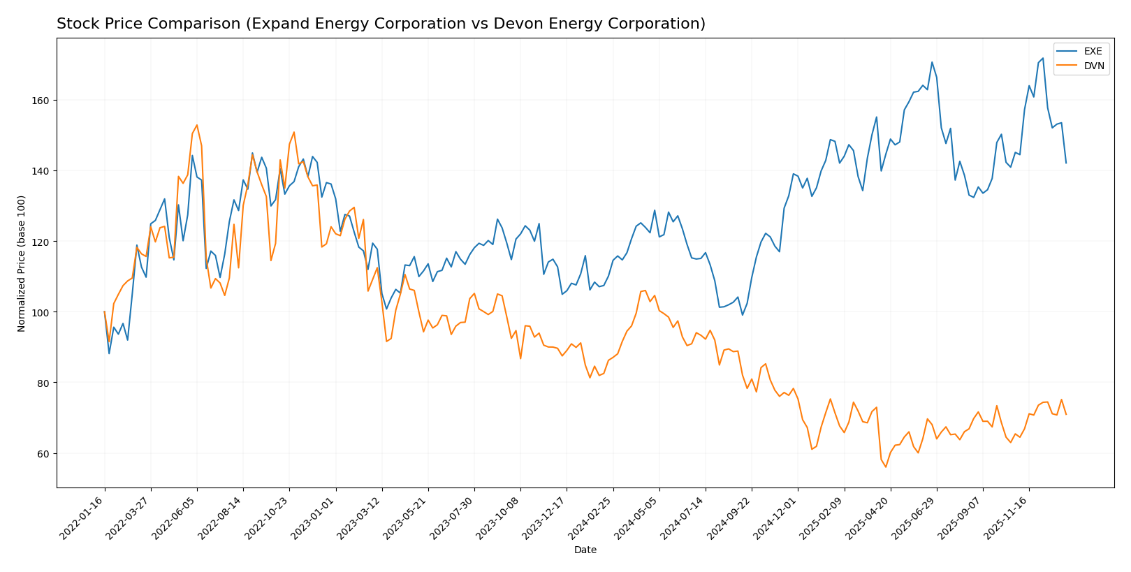 stock price comparison