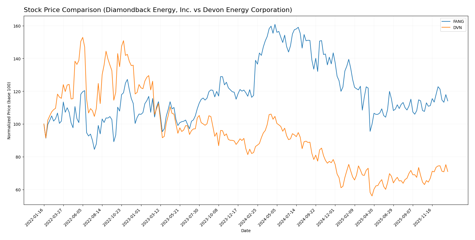 stock price comparison