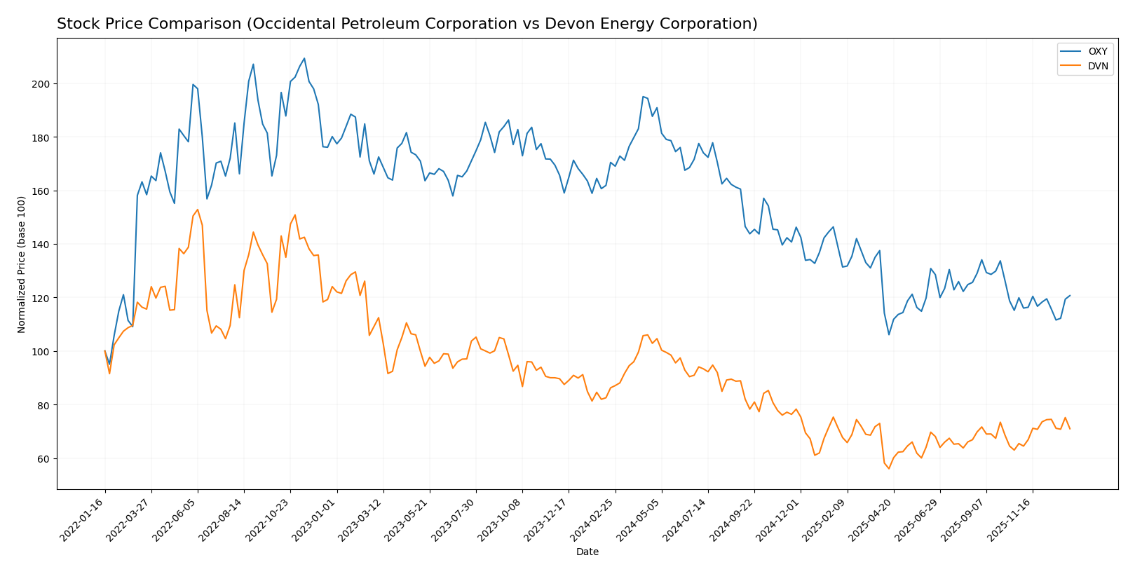 stock price comparison