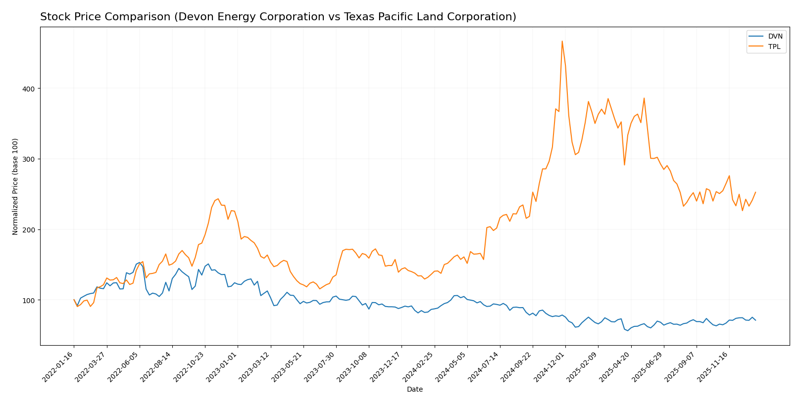 stock price comparison