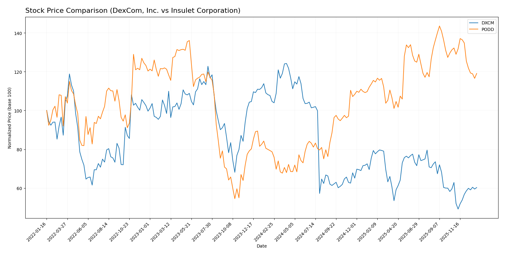 stock price comparison