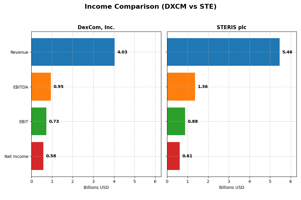 income comparison