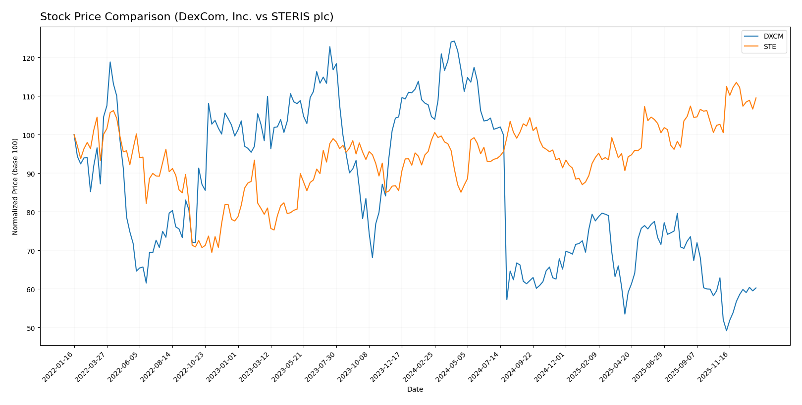 stock price comparison