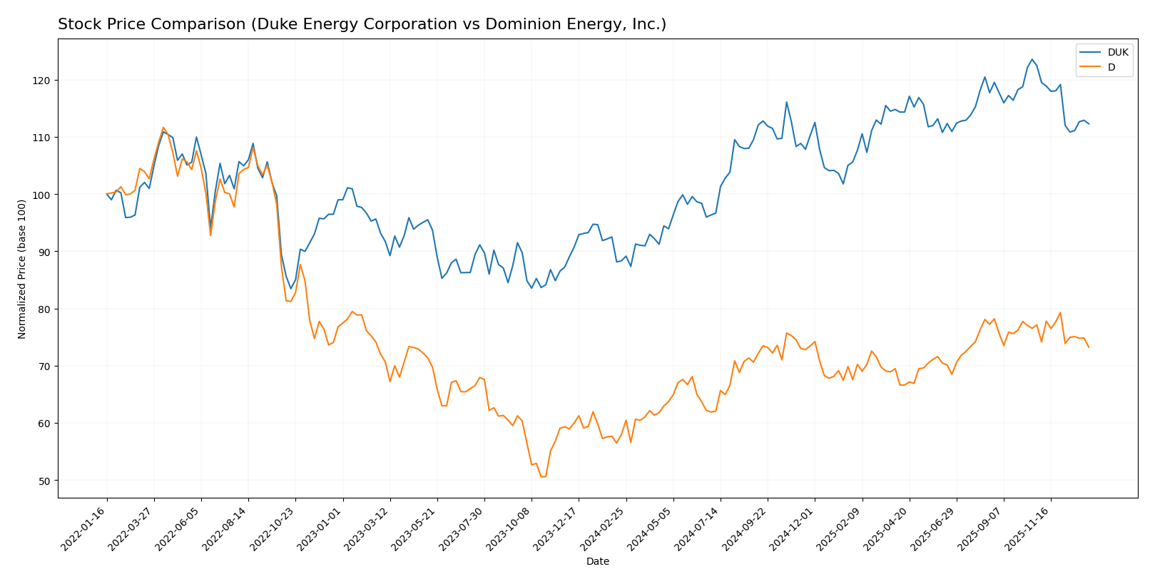 stock price comparison