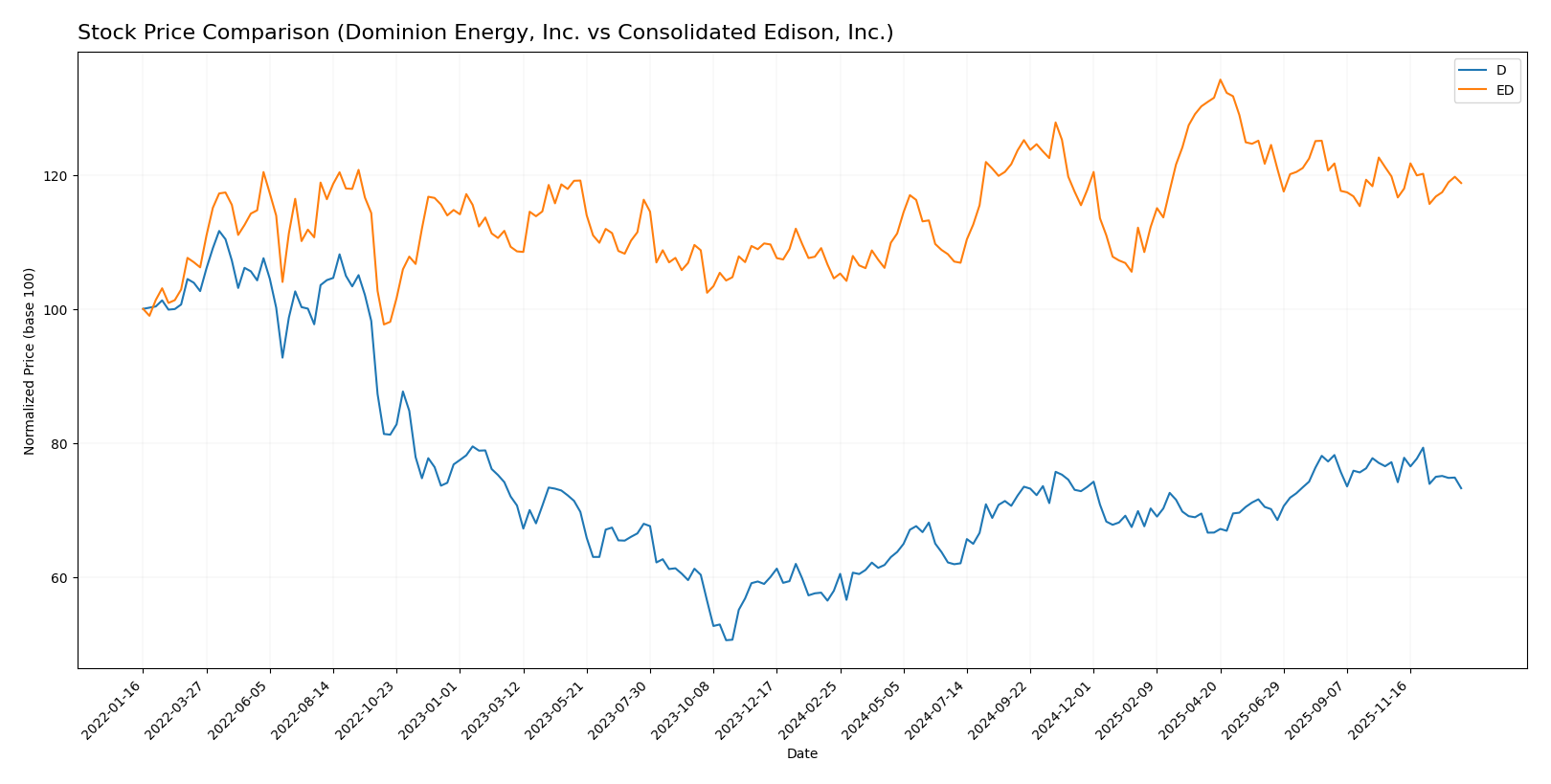 stock price comparison