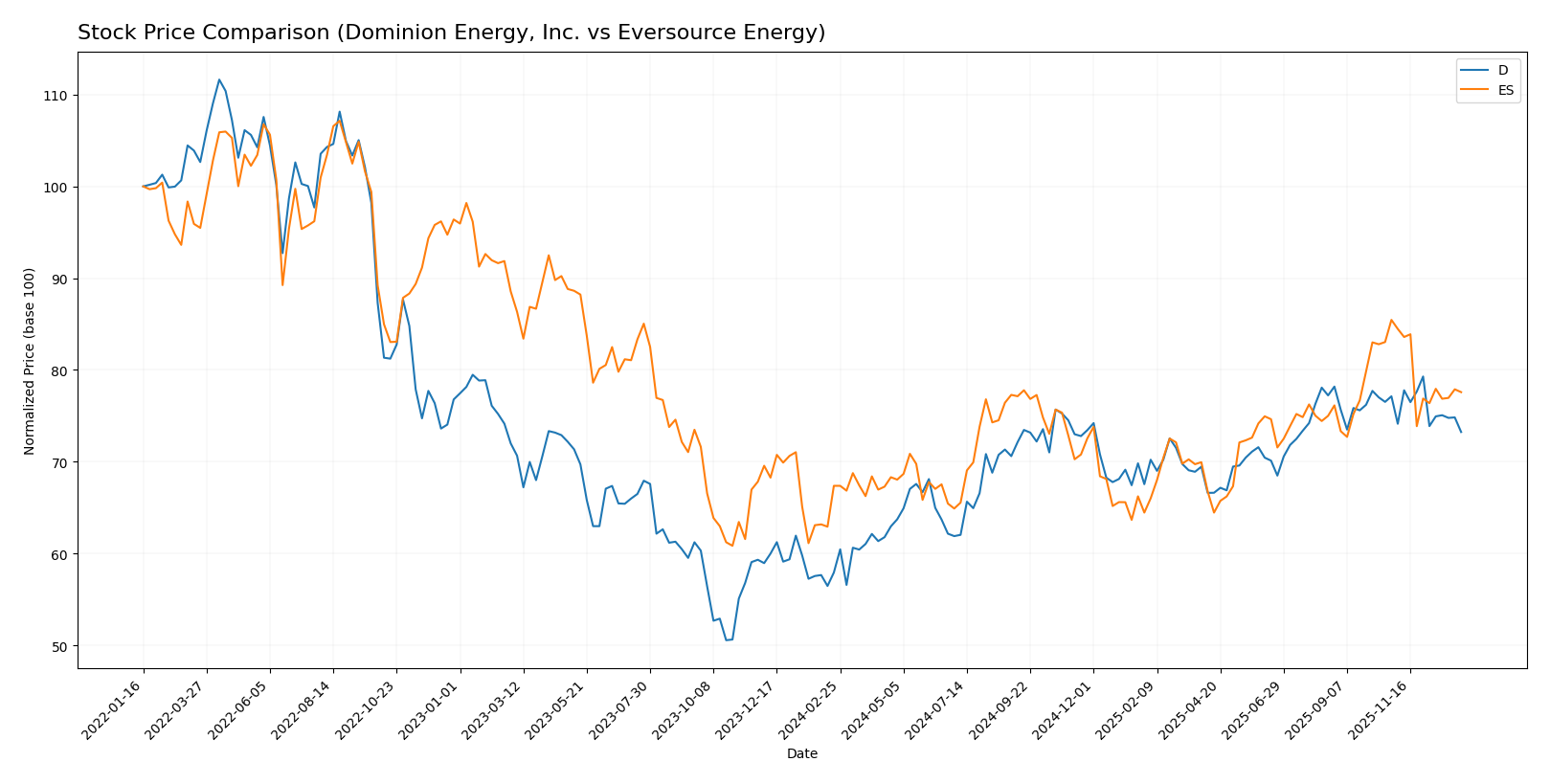 stock price comparison