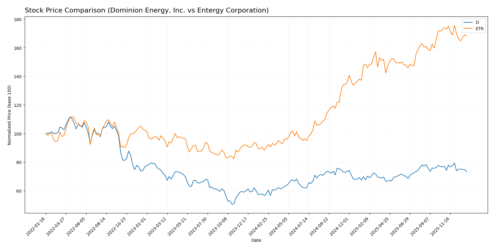 stock price comparison