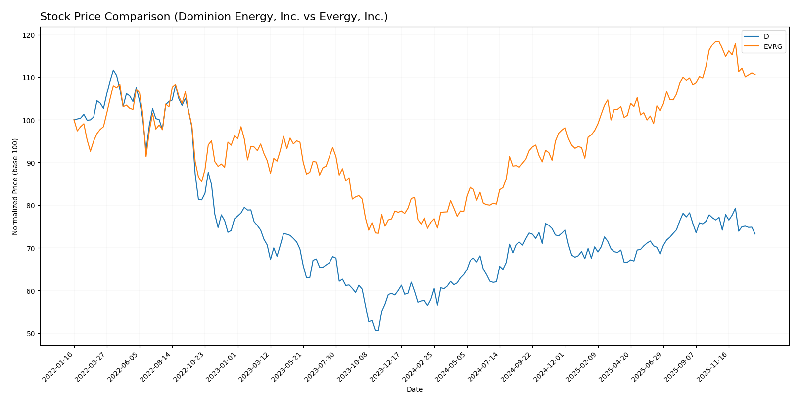 stock price comparison