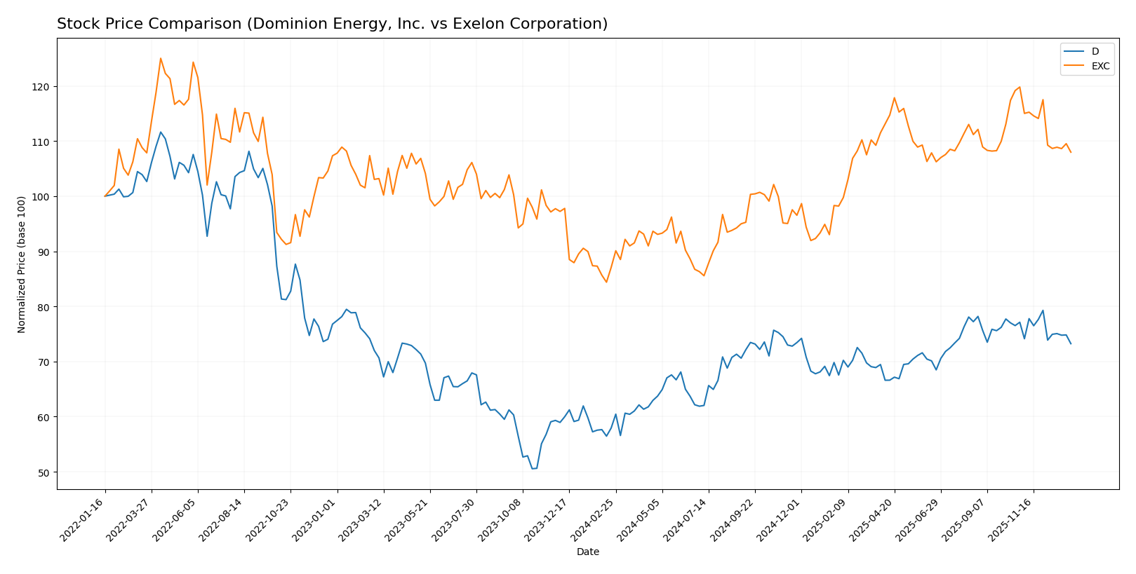 stock price comparison