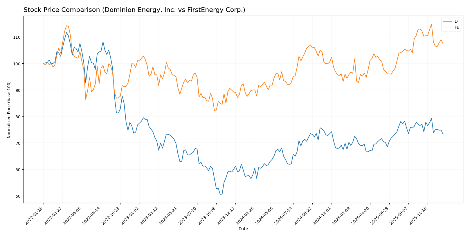 stock price comparison