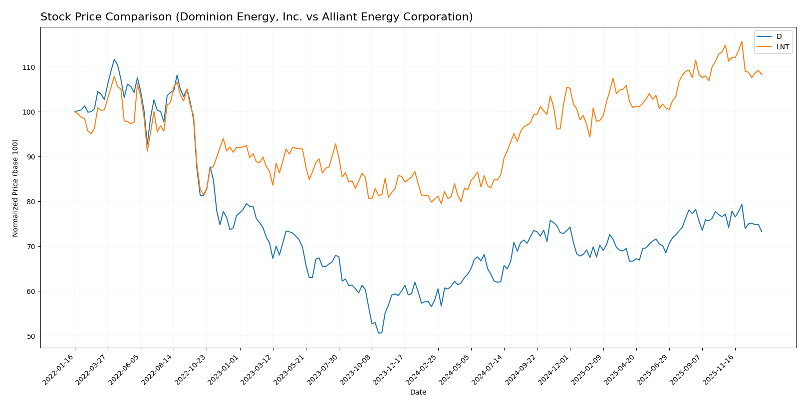 stock price comparison