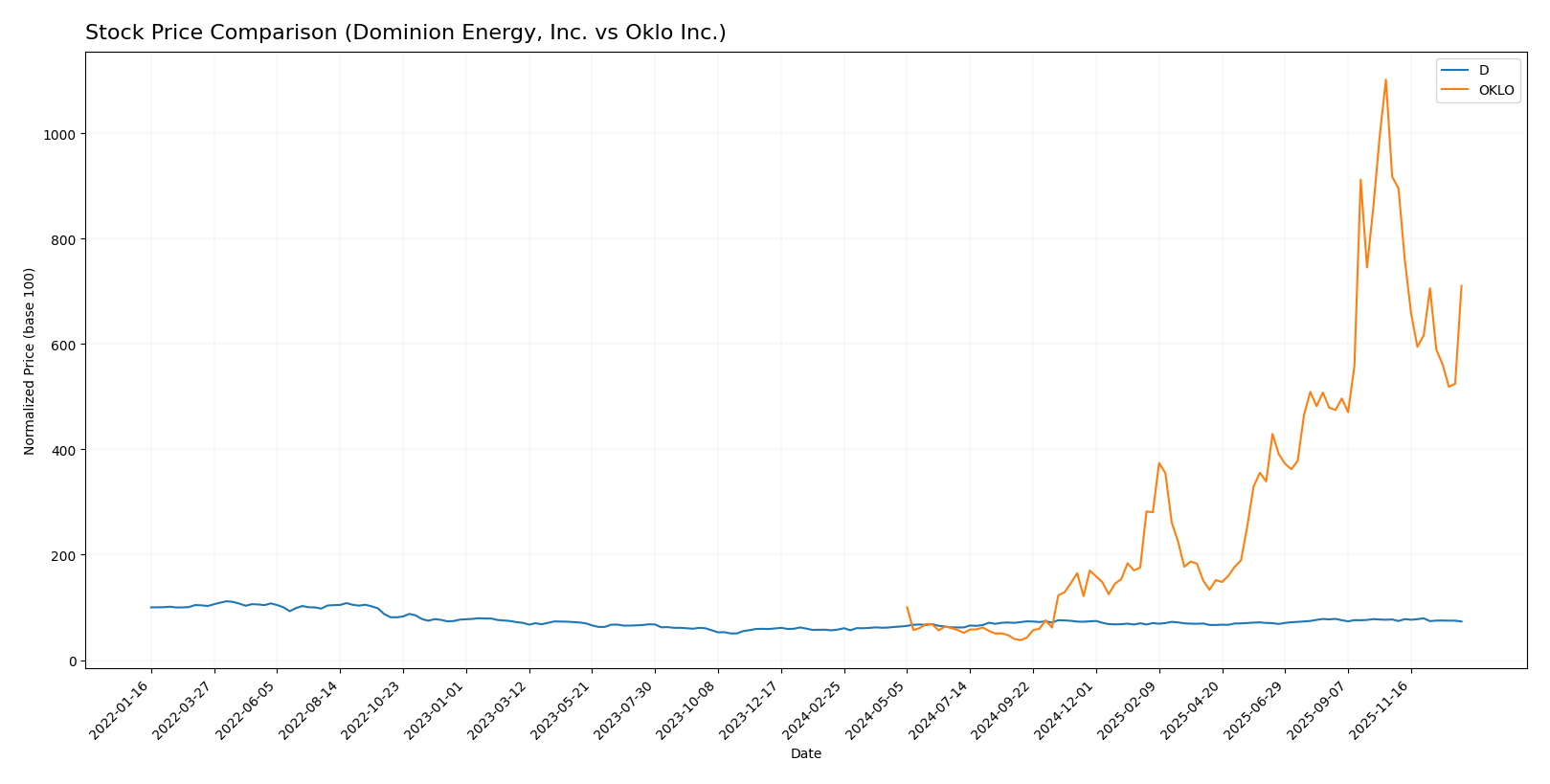 stock price comparison