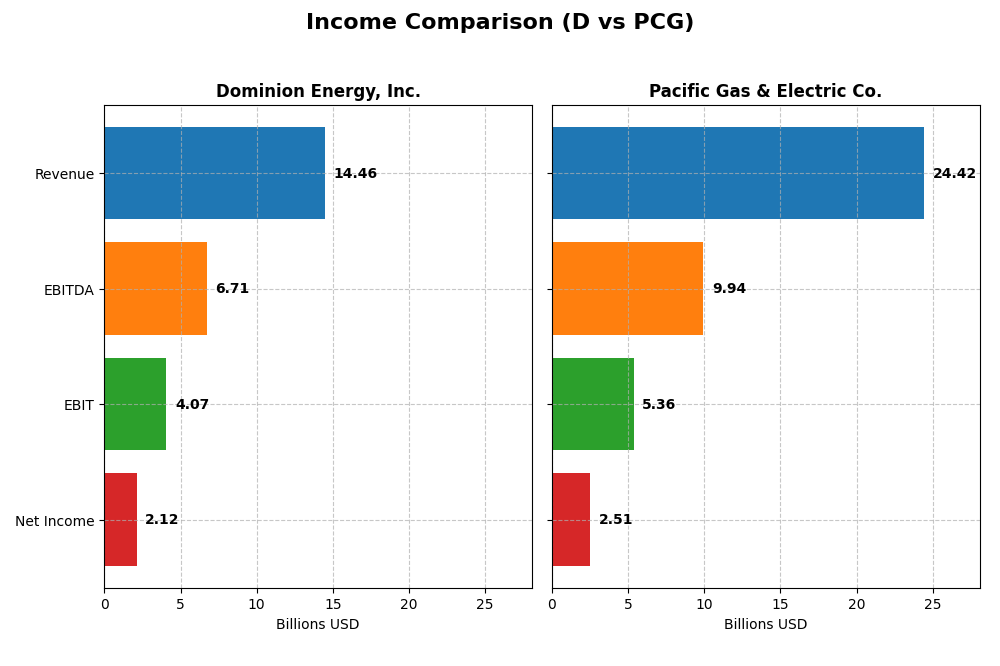 income comparison