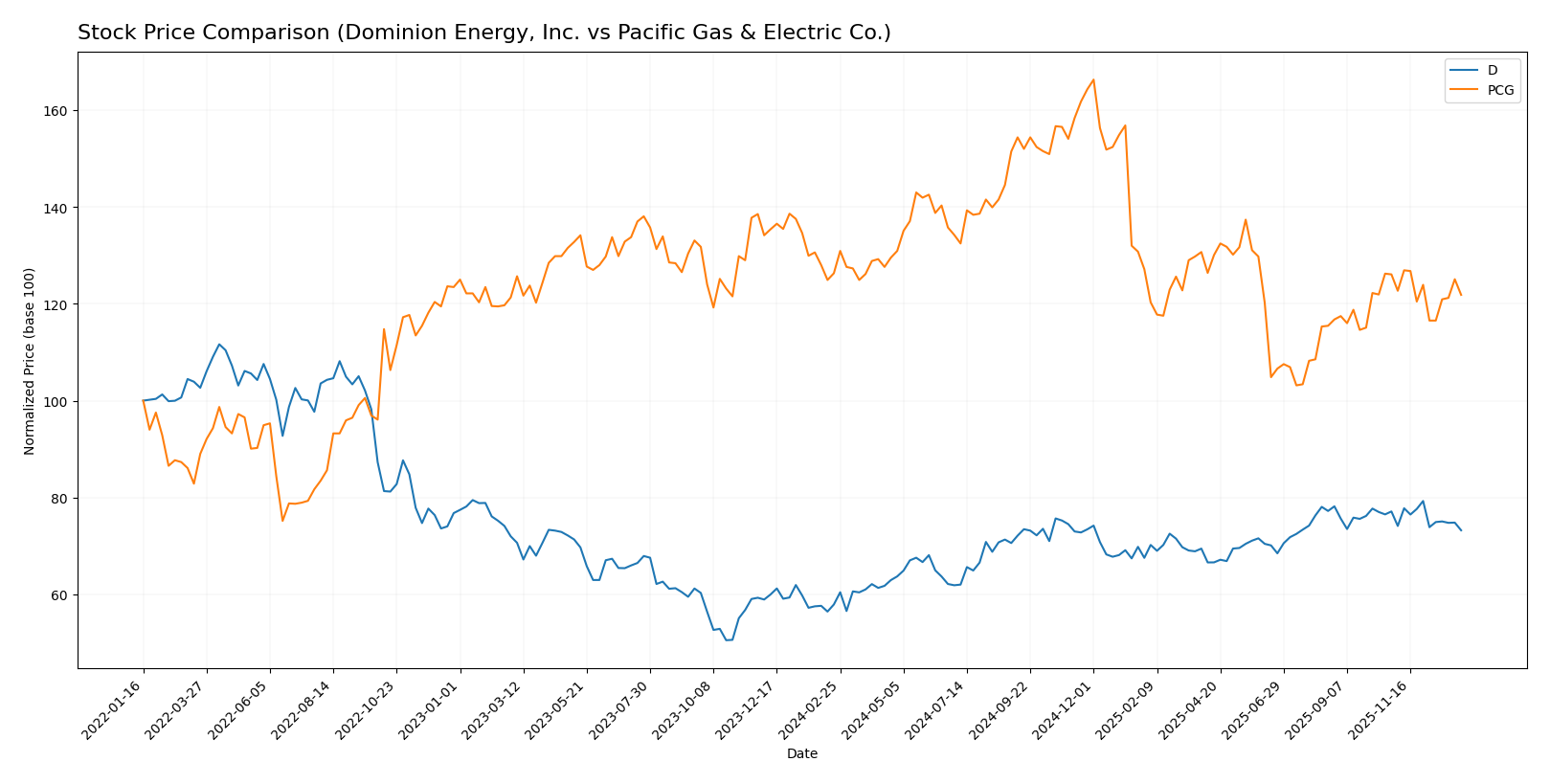 stock price comparison