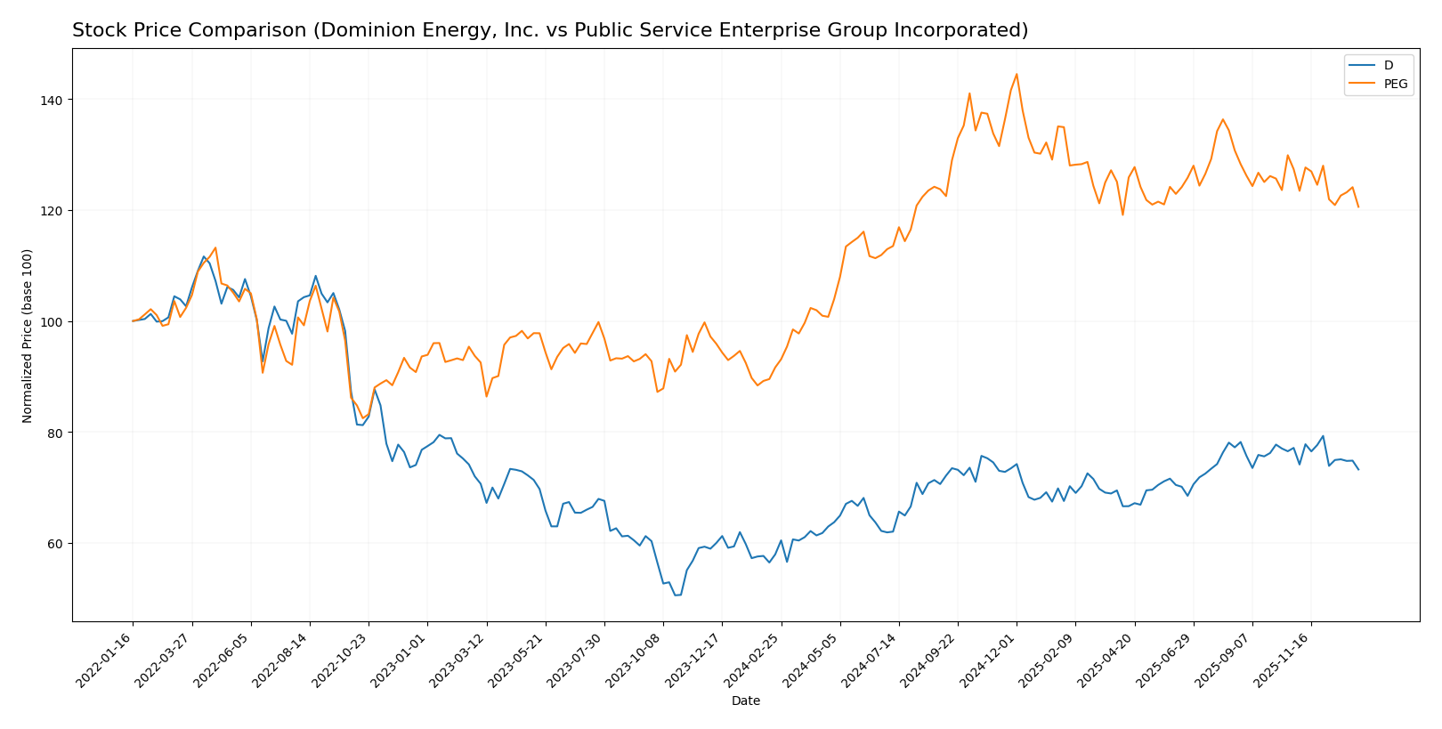 stock price comparison