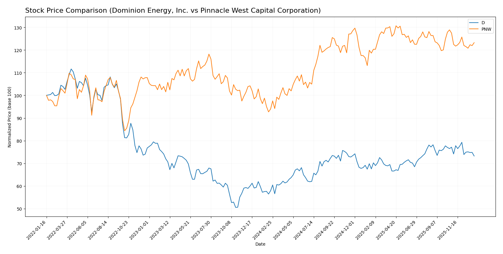 stock price comparison