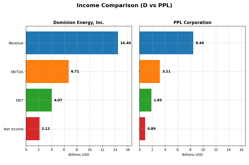 income comparison
