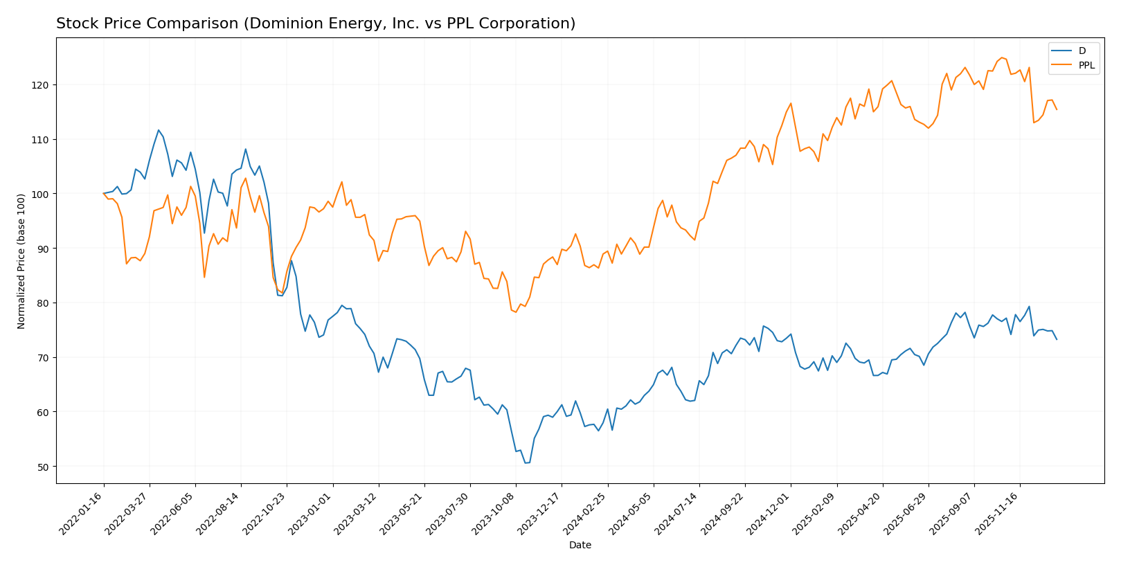 stock price comparison