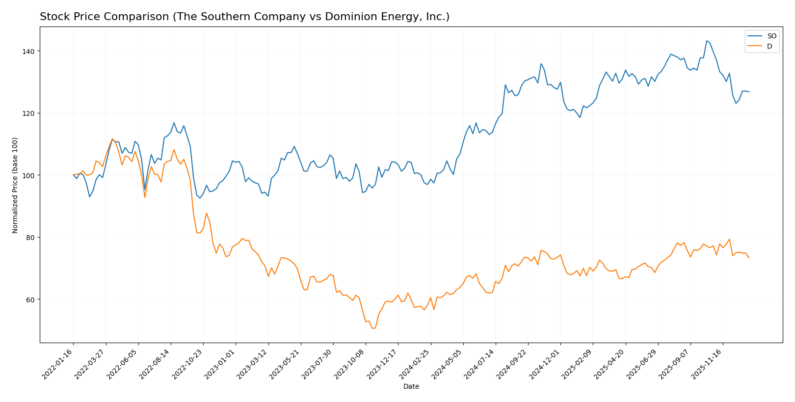 stock price comparison