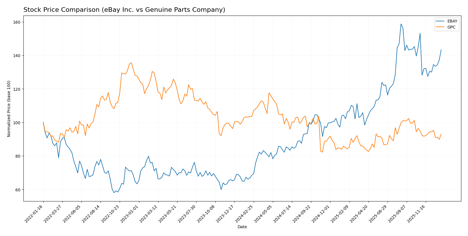 stock price comparison