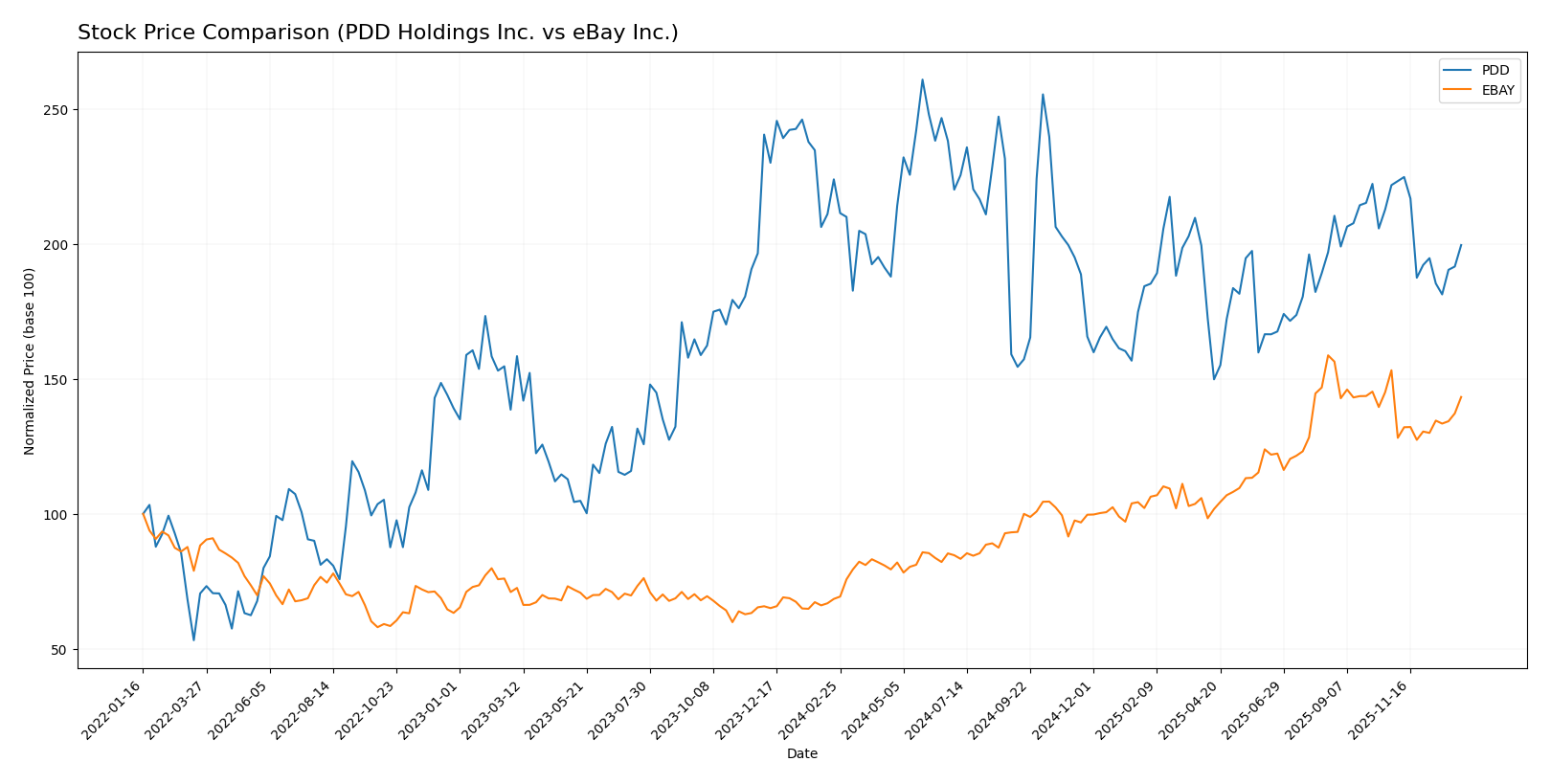 stock price comparison