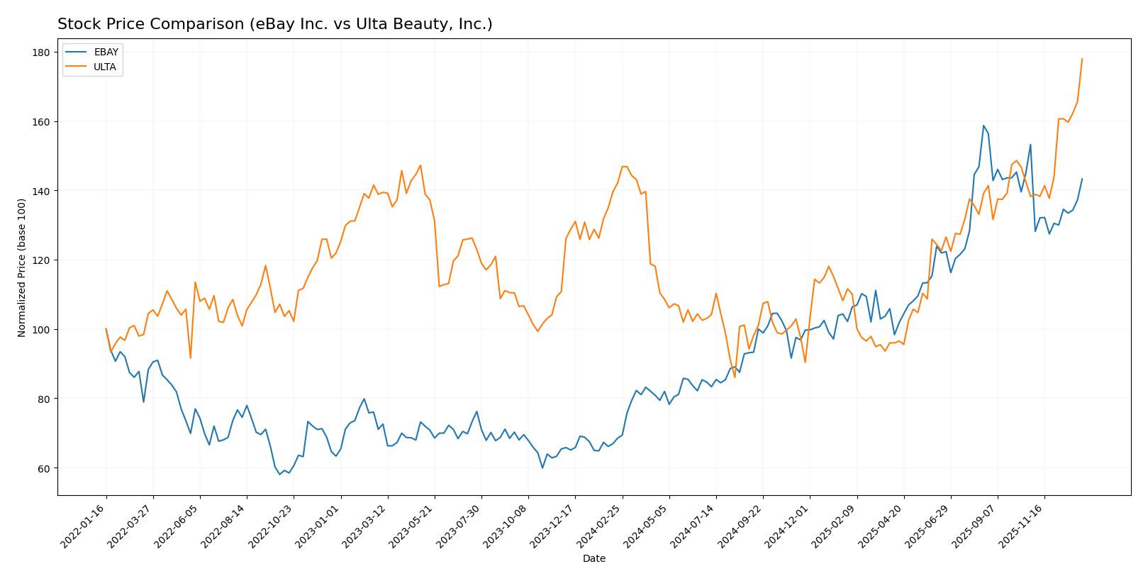 stock price comparison