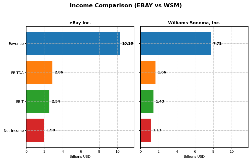 income comparison
