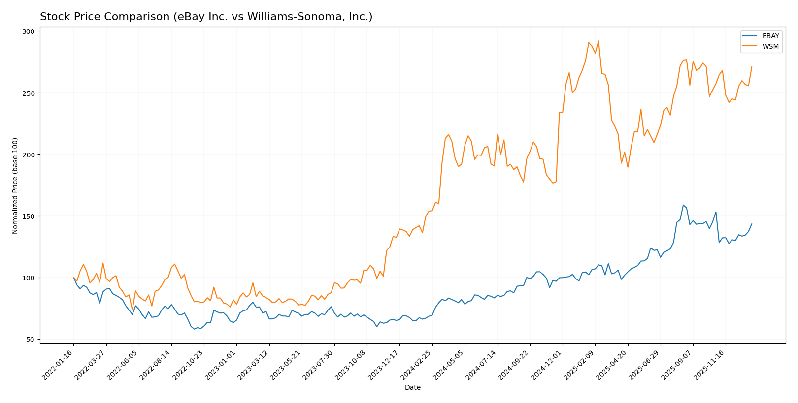 stock price comparison
