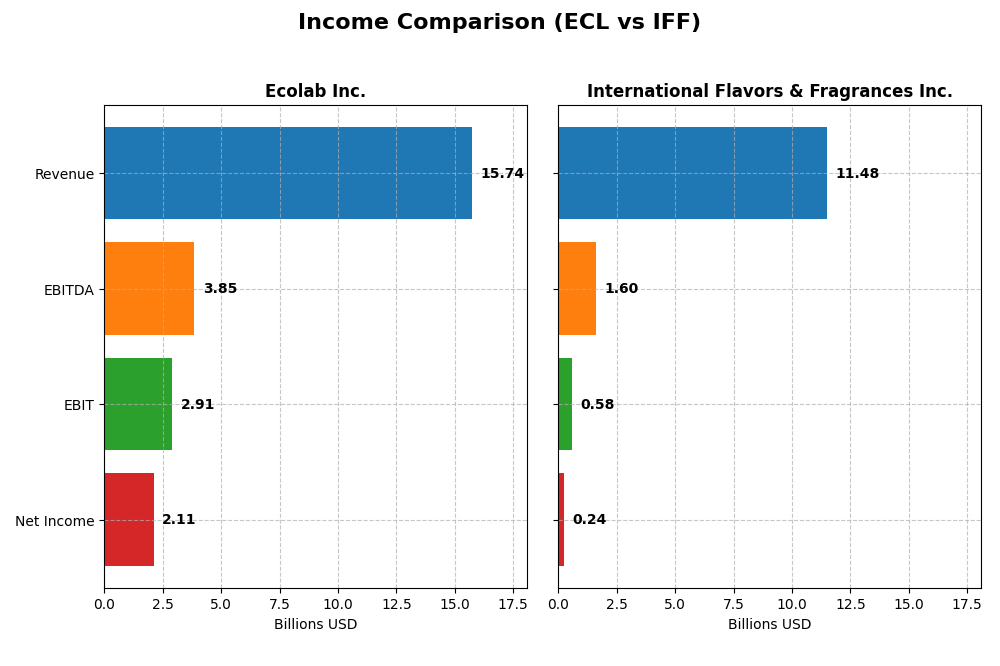 income comparison