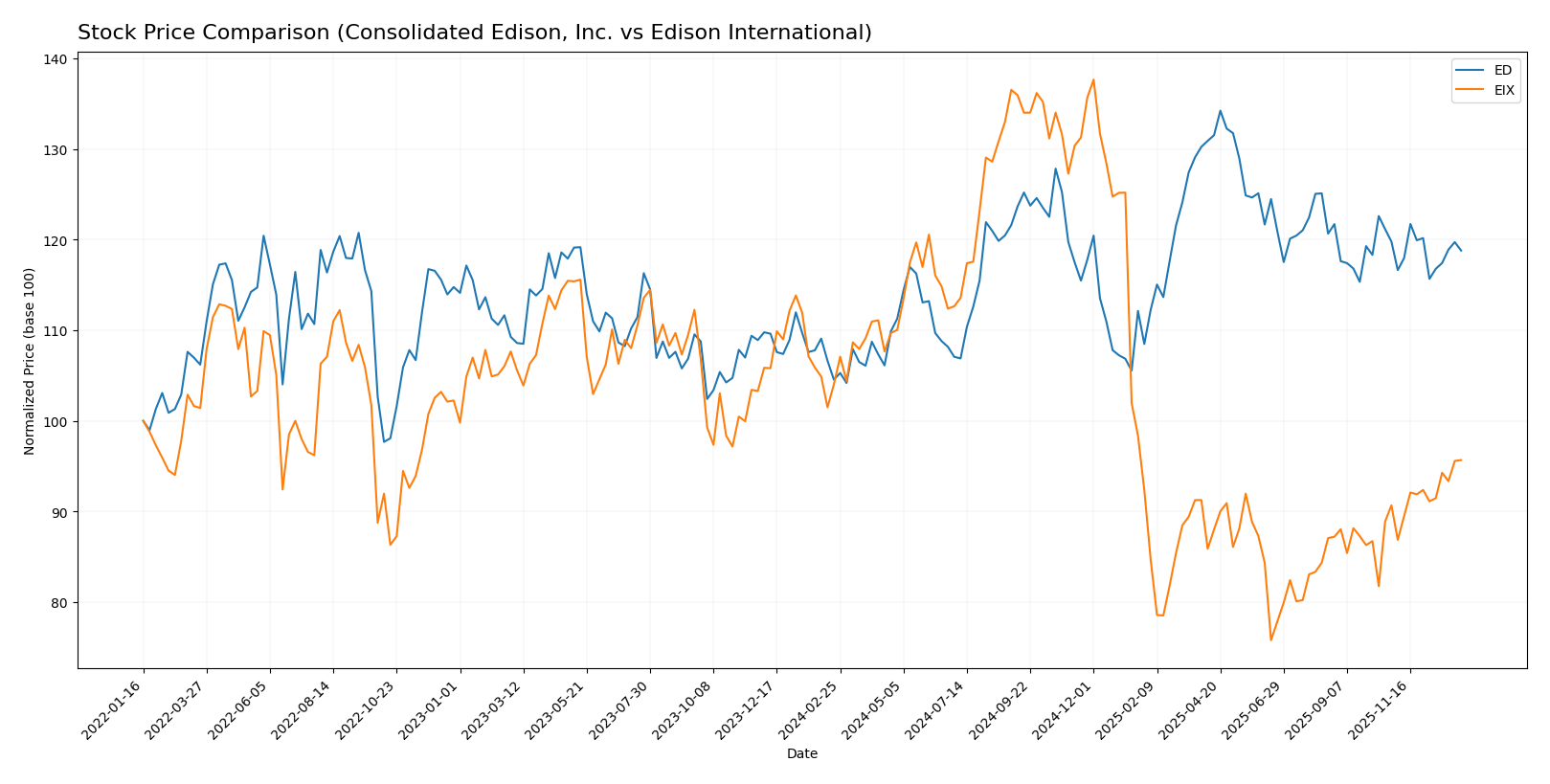 stock price comparison