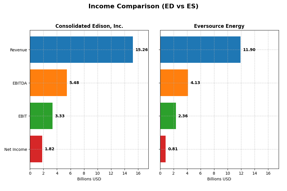 income comparison