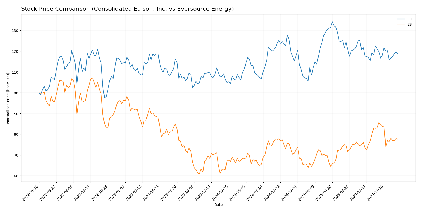 stock price comparison