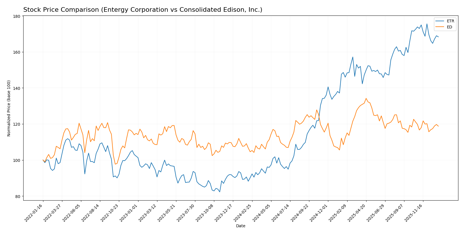 stock price comparison