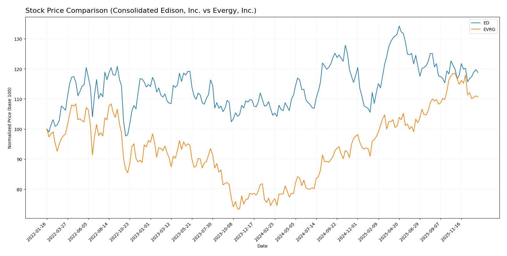 stock price comparison