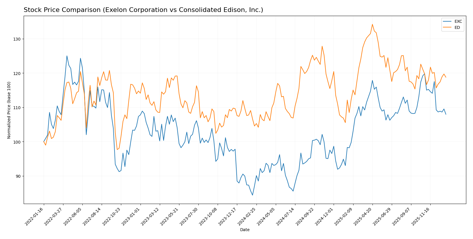 stock price comparison