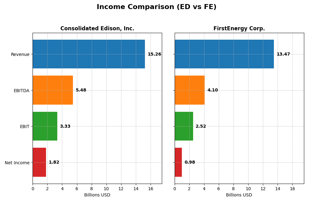 income comparison