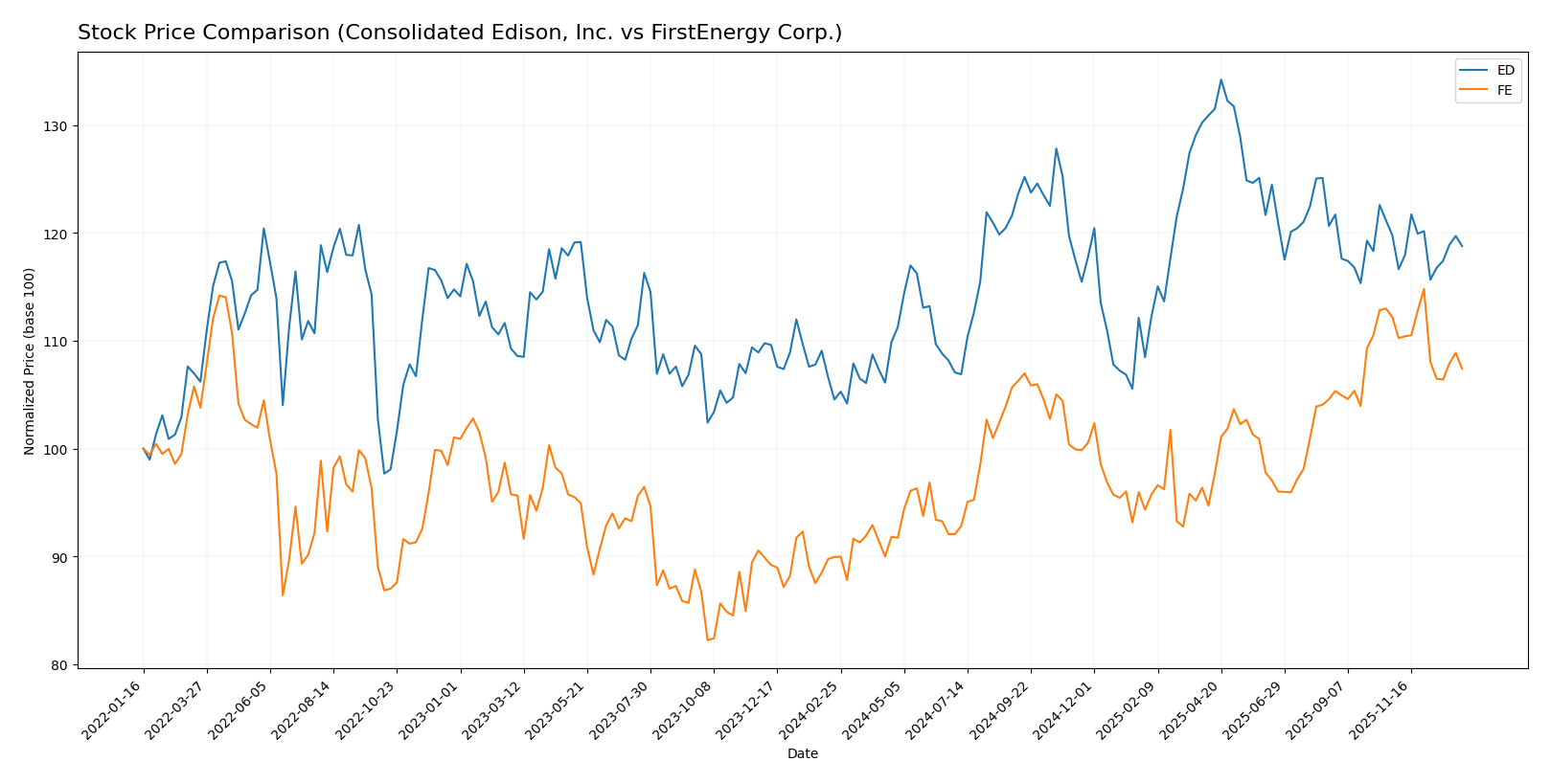 stock price comparison