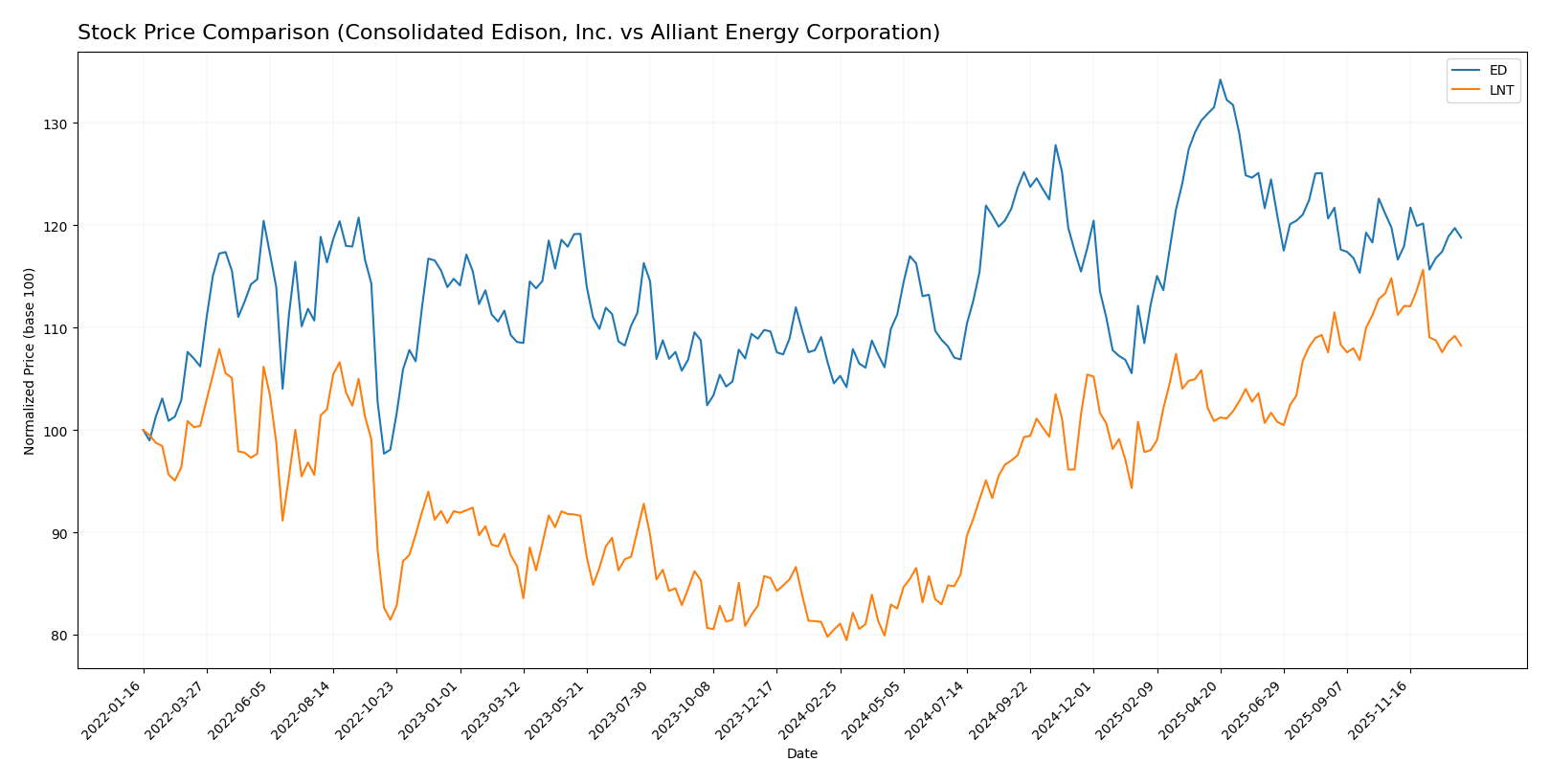 stock price comparison